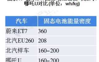 蔚来新车型燃起固态电池火热度,固态电池是未来锂电...