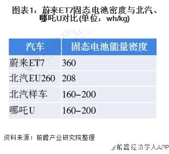 蔚来新车型燃起固态电池火热度,固态电池是未来锂电的发展方向