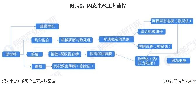 图表6：固态电池工艺流程