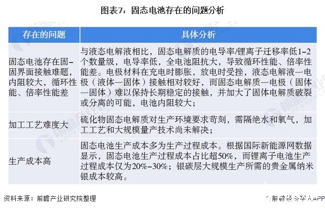 图表7：固态电池存在的问题分析