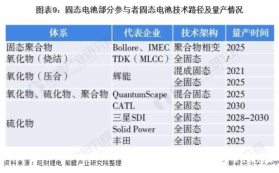 图表9：固态电池部分参与者固态电池技术路径及量产情况