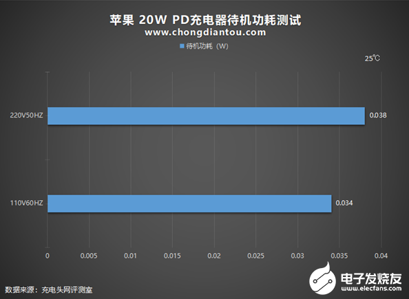 iPhone 12快充充电一年耗电多少度？