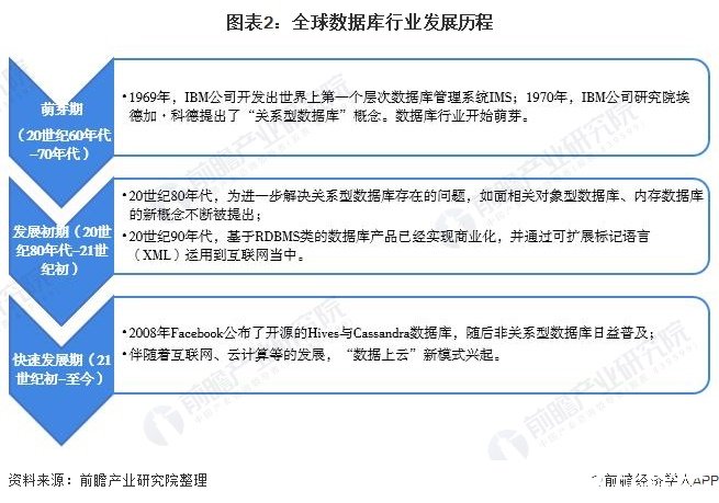 图表2：全球数据库行业发展历程