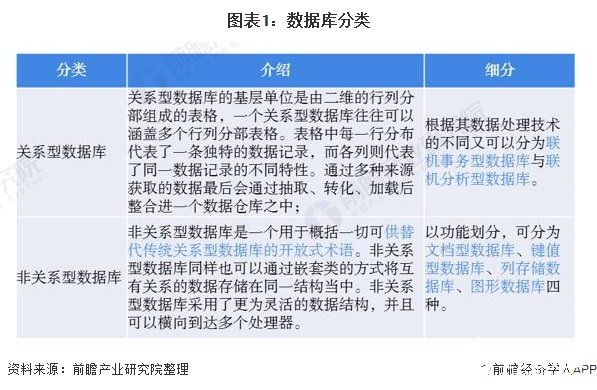 2020年全球数据库行业市场规模已经达665亿美元