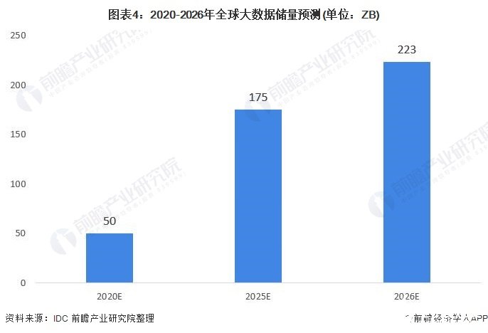 图表4：2020-2026年全球大数据储量预测(单位：ZB)