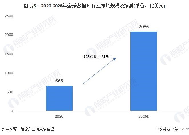 图表5：2020-2026年全球数据库行业市场规模及预测(单位：亿美元)