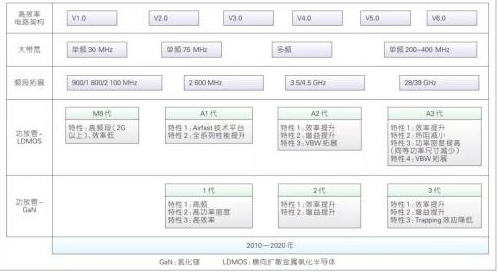 远端射频模块技术的发展趋势及创新