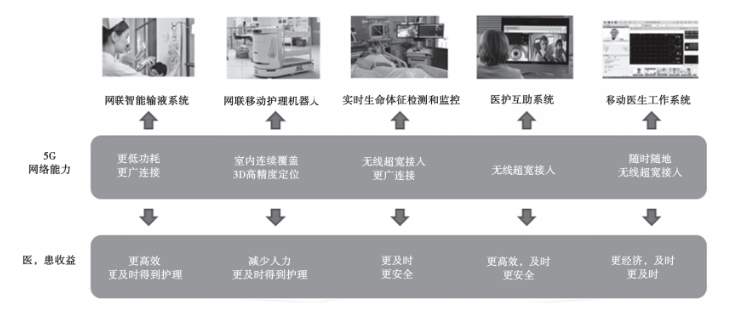 5G网络