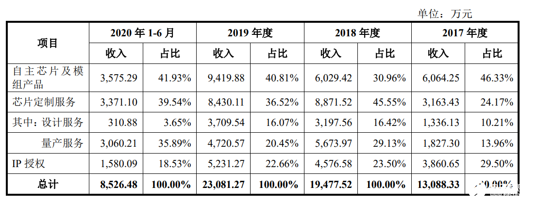 嵌入式CPU