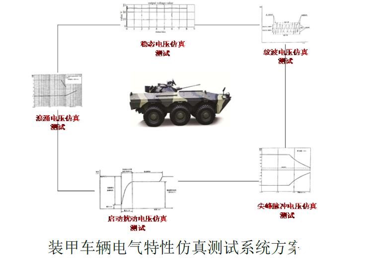 装甲车辆电气特性仿真测试系统方案的性能特点分析