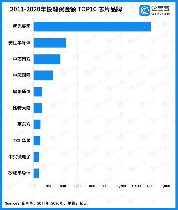 近十年我国芯片总融资超6025亿元