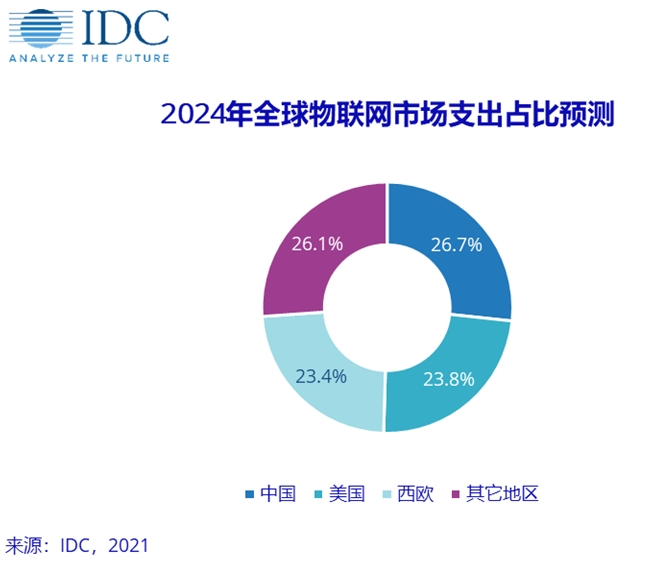 2024年中国将成为全球最大的物联网市场