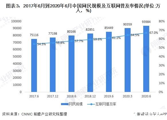 图表3：2017年6月到2020年6月中国网民规模及互联网普及率情况(单位:万人，%)