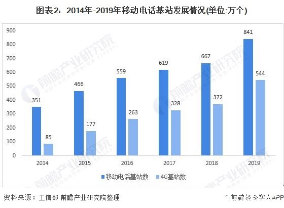 图表2：2014年-2019年移动电话基站发展情况(单位:万个)