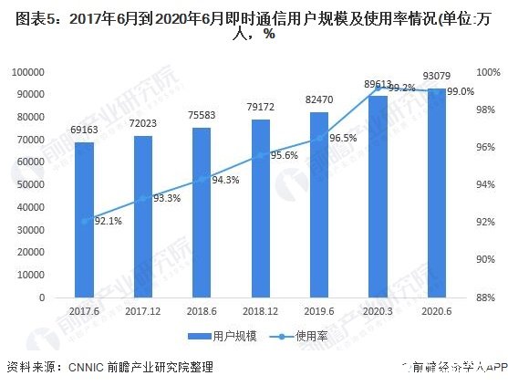 图表5：2017年6月到2020年6月即时通信用户规模及使用率情况(单位:万人，%