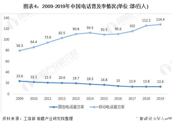 图表4：2009-2019年中国电话普及率情况(单位:部/百人)