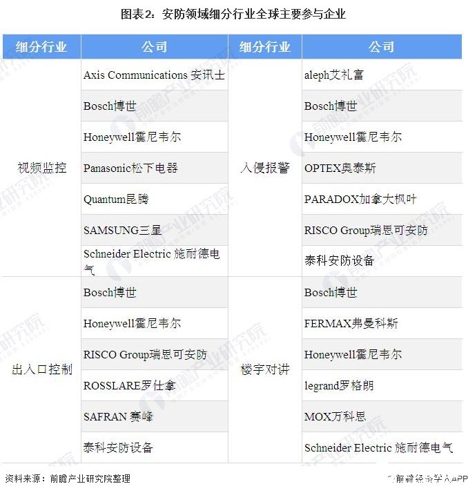 图表2：安防领域细分行业全球主要参与企业