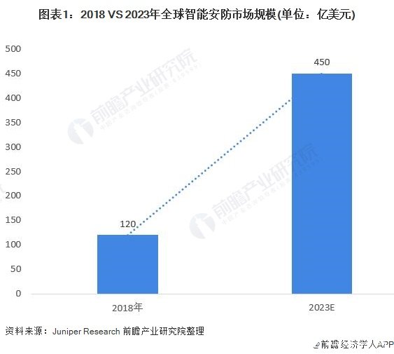 中国企业引领全球安防市场,5年内年复合高达30.26%