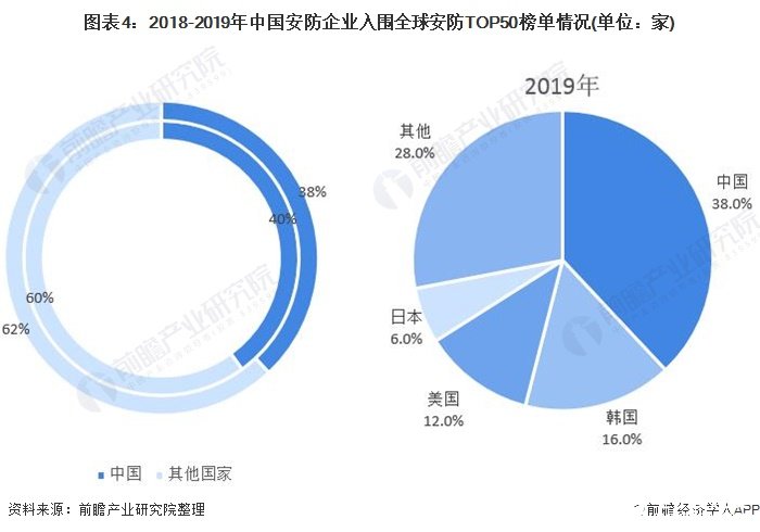 图表4：2018-2019年中国安防企业入围全球安防TOP50榜单情况(单位：家)