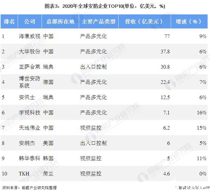 图表3：2020年全球安防企业TOP10(单位：亿美元，%)