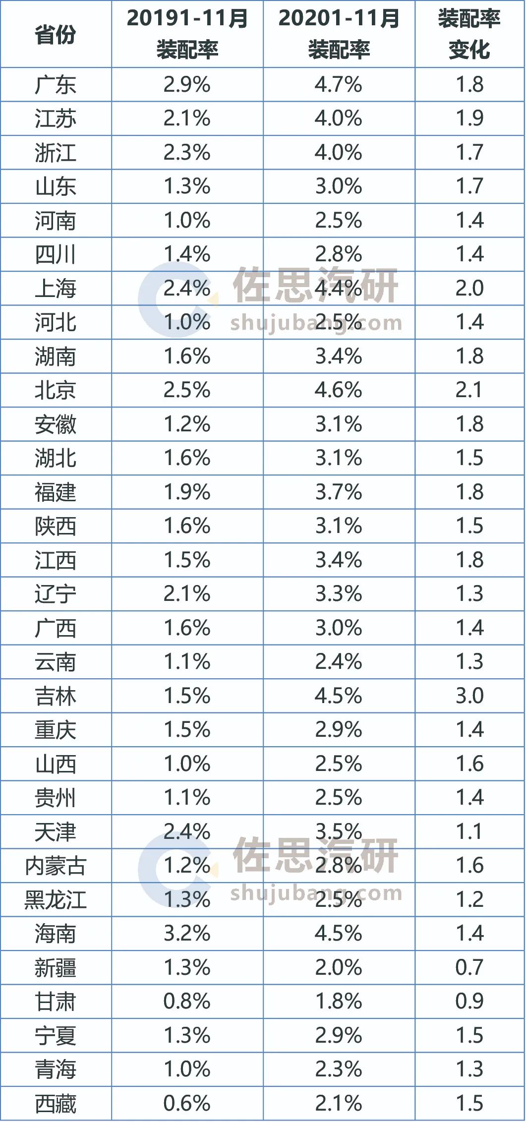 乘用车