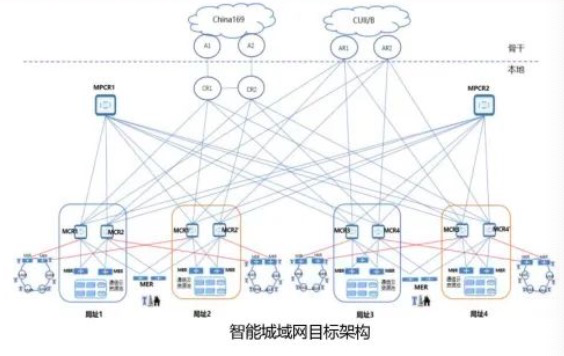 “三简一智能”化实现融合承载,构建领先5G和云时代业务竞争力