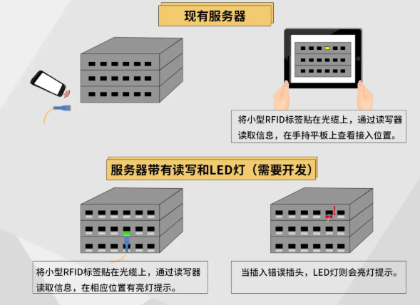 现在甚至未来都离不开RFID技术