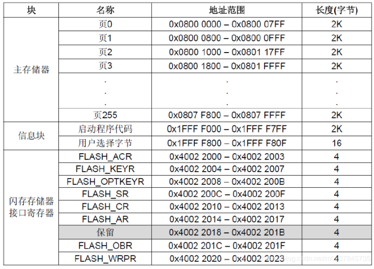 <b class='flag-5'>STM32</b>单片机<b class='flag-5'>内部</b><b class='flag-5'>FLASH</b>的编程和<b class='flag-5'>擦除</b>操作