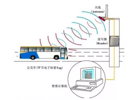 基于RFID的公交车自动报站器管理系统