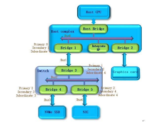 PCIe