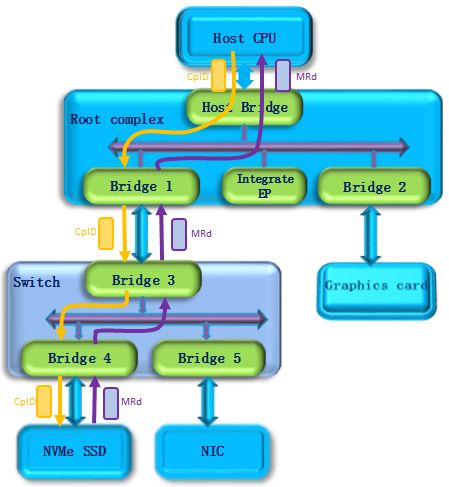 PCIe