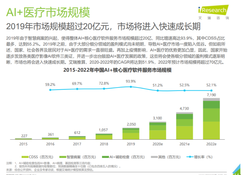 AI医疗痛点分析，AI+医疗的未来走向