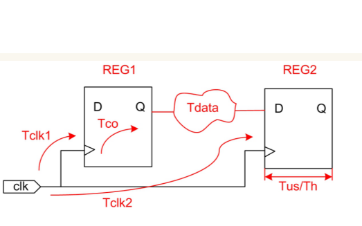 <b class='flag-5'>FPGA</b><b class='flag-5'>靜態(tài)</b><b class='flag-5'>時(shí)序</b><b class='flag-5'>分析</b>的理論和參數(shù)說明