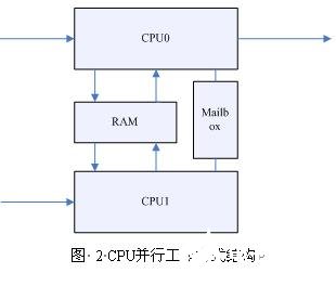 处理器