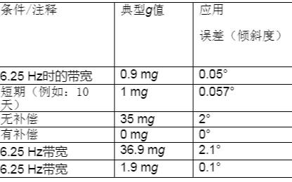 温度变化及振动条件下使用加速度计测量倾斜