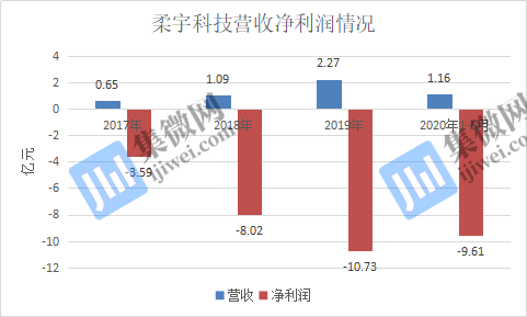 柔性技术