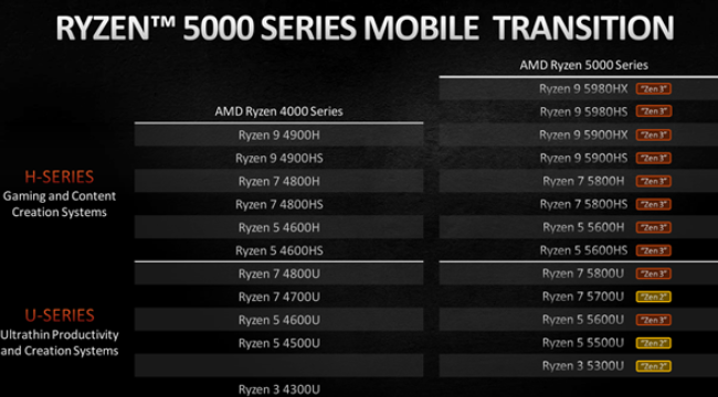 AMD的銳龍5000H/U處理器有什么區別?