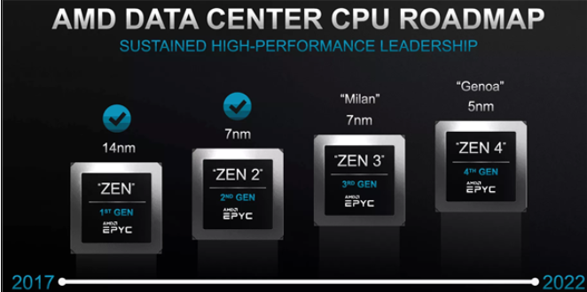 AMD預告官宣世界最強X86處理器