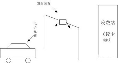 基于电子标签技术实现多义性路径识别系统的应用方案