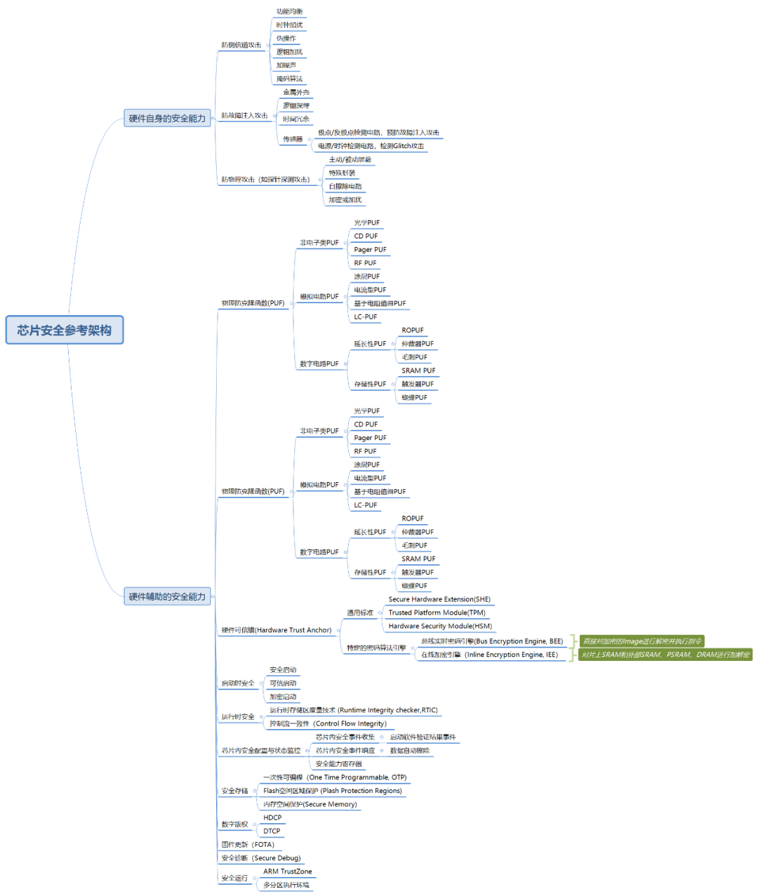 芯片安全知识图谱
