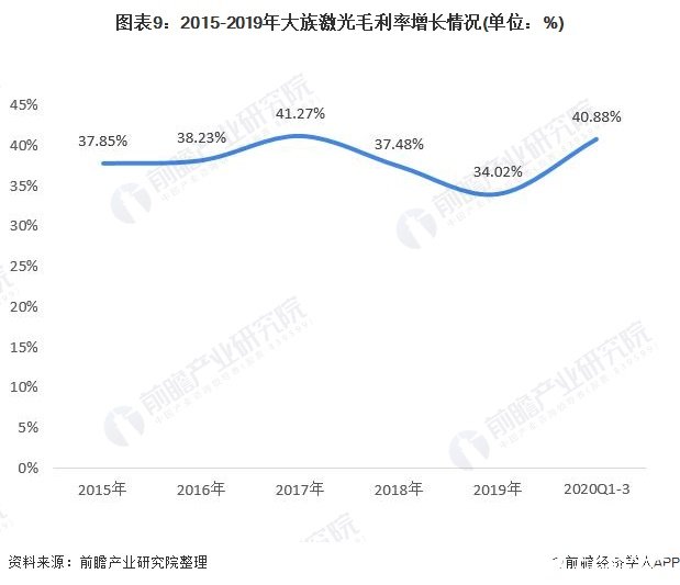图表9：2015-2019年大族激光毛利率增长情况(单位：%)