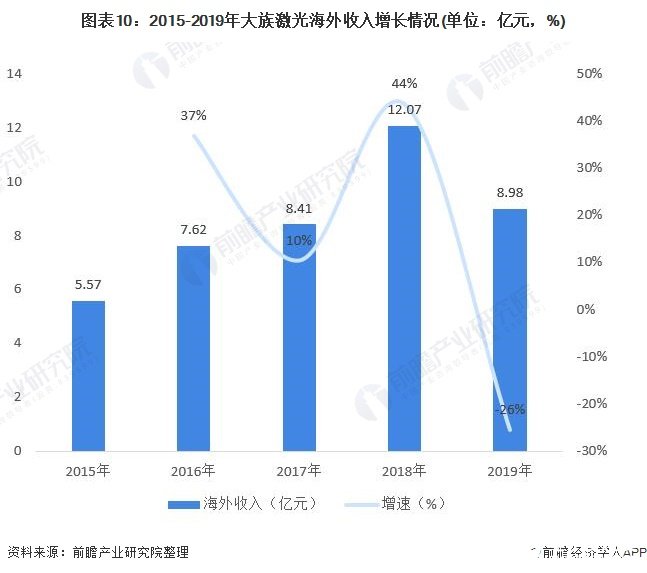 图表10：2015-2019年大族激光海外收入增长情况(单位：亿元，%)