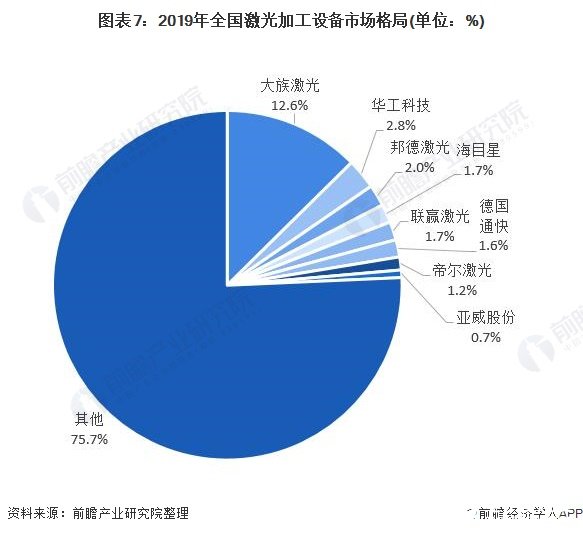 圖表7：2019年全國激光加工設(shè)備市場格局(單位：%)