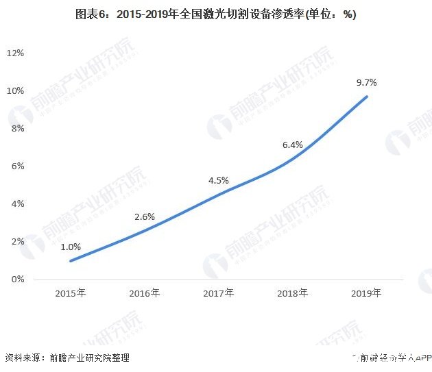 圖表6：2015-2019年全國激光切割設(shè)備滲透率(單位：%)