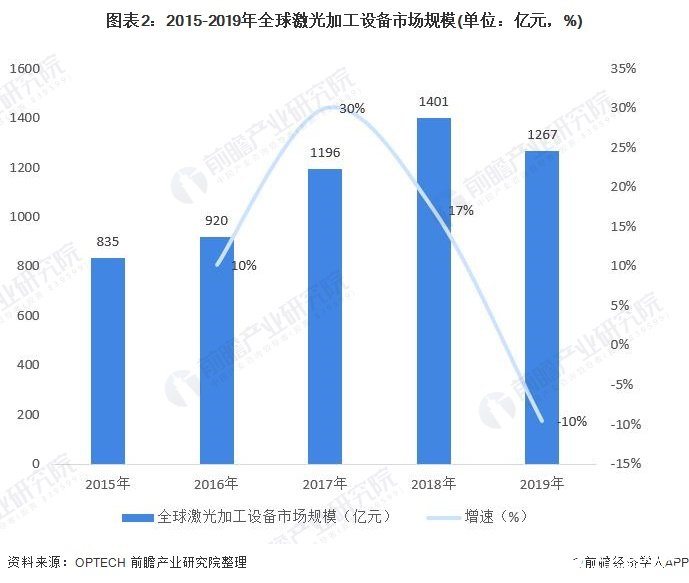 图表2：2015-2019年全球激光加工设备市场规模(单位：亿元，%)