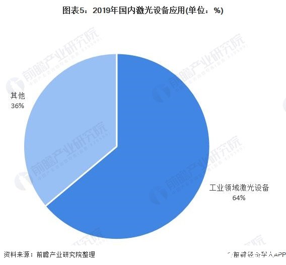 圖表5：2019年國內(nèi)激光設(shè)備應(yīng)用(單位：%)