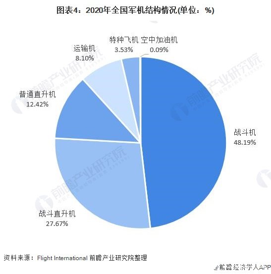 图表4：2020年全国军机结构情况(单位：%)