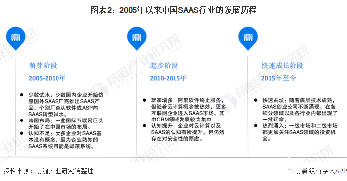 图表2：2005年以来中国SAAS行业的发展历程