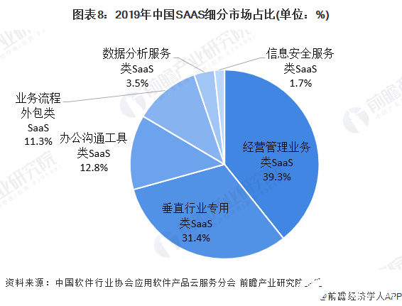 图表8：2019年中国SAAS细分市场占比(单位：%)