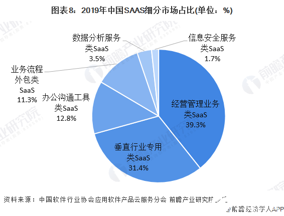 圖表8：2019年中國SAAS細(xì)分市場占比(單位：%)